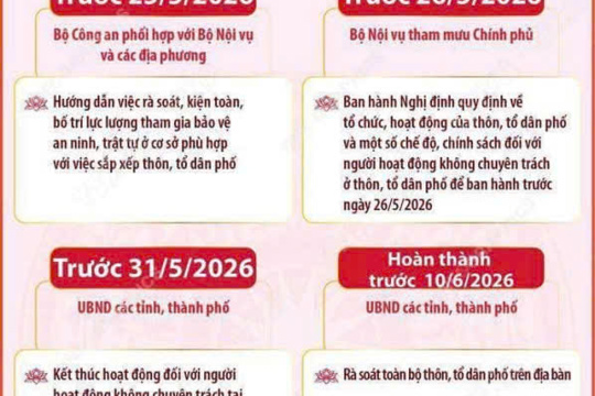 Một số mốc thời gian quan trọng sắp xếp, tổ chức lại thôn, tổ dân phố